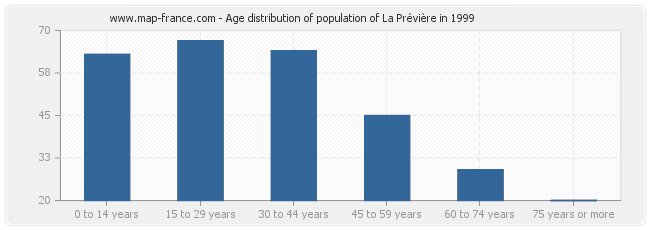 Age distribution of population of La Prévière in 1999